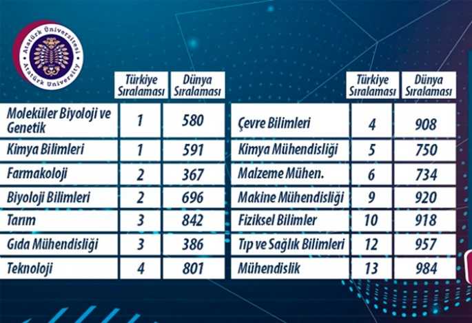 Atatürk Üniversitesi Türkiye’de 8. sırada  