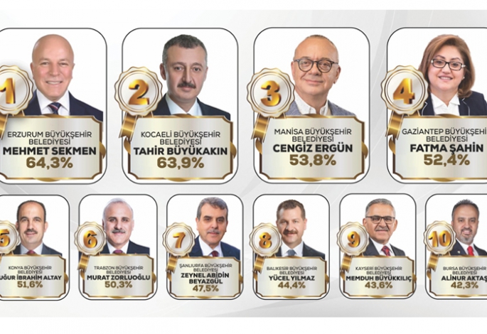 Yerel yönetimde zirvenin adı: Mehmet Sekmen